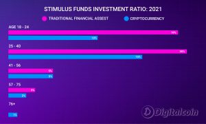 RATIO D'INVESTISSEMENT DES FONDS STIMULUS : 2021