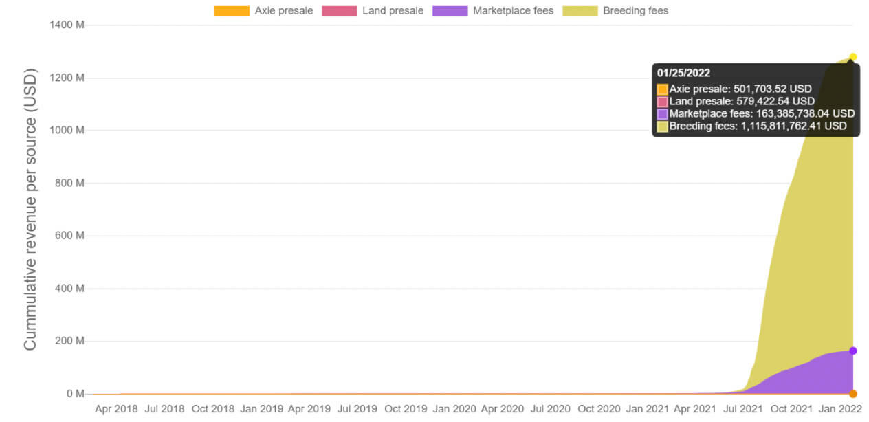 Revenus cumulés d'Axie Infinity par catégorie. Crédit image : AxieWorld.com