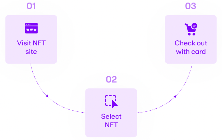 L’intégration de Moonpay permet aux utilisateurs d’acheter des NFT avec leur carte bancaire n’importe où