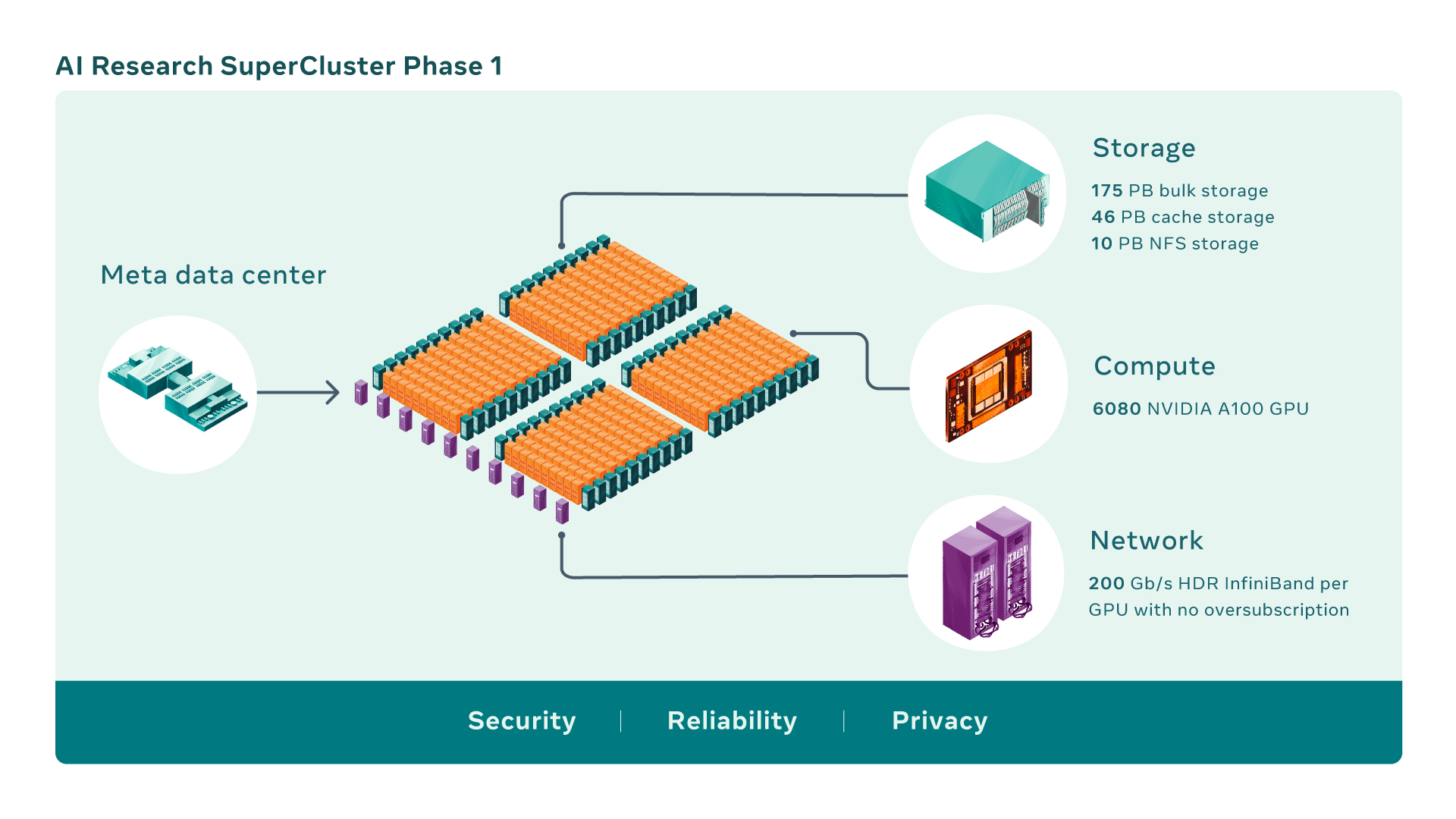 Meta AI SuperCluster