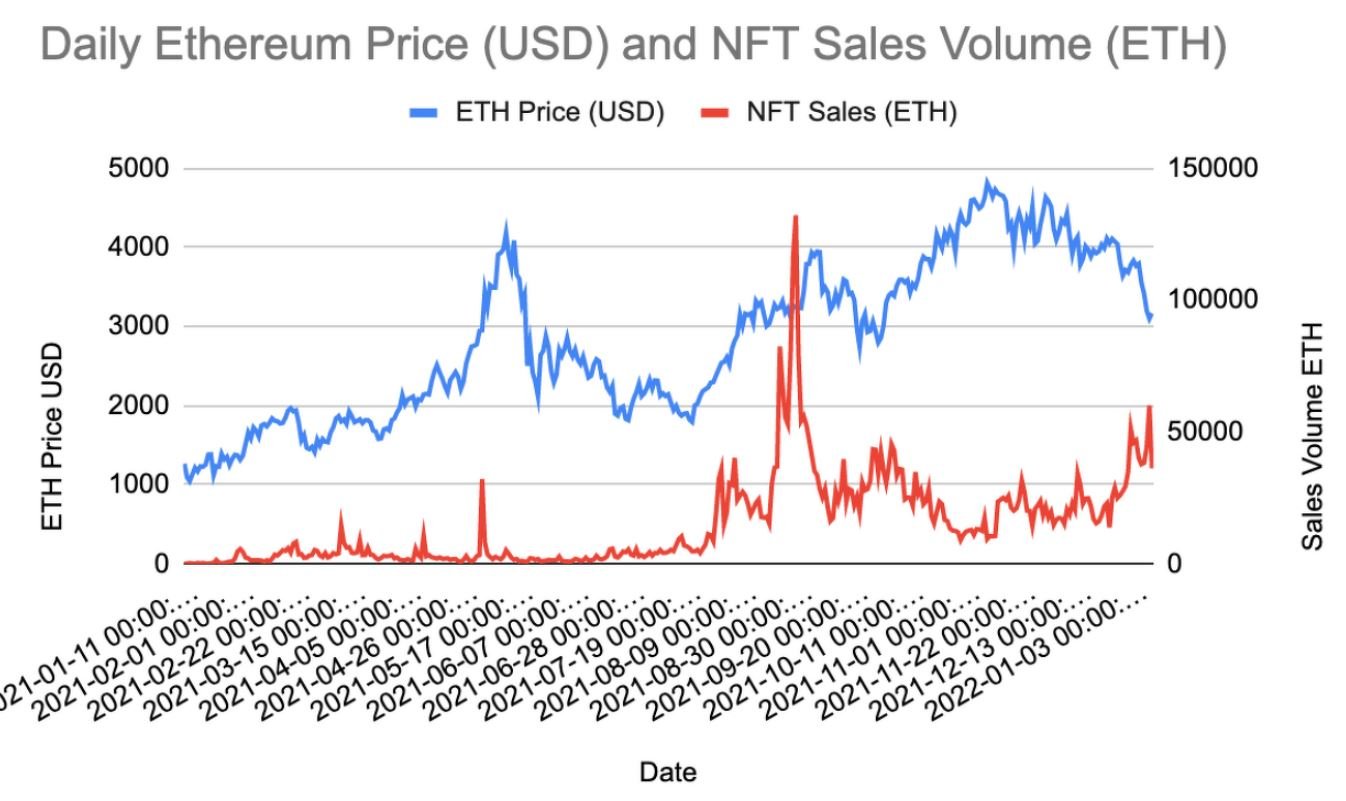 graphique du prix quotidien de l'ethereum par rapport au volume des transactions NFT
