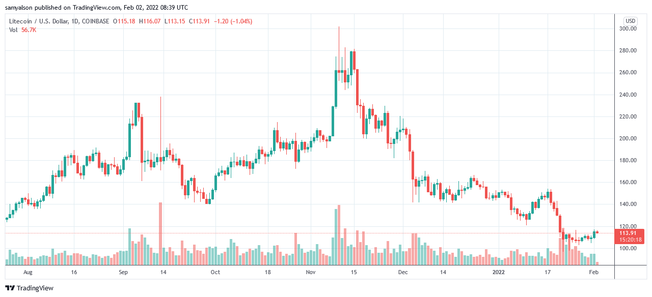 Graphique quotidien du Litecoin