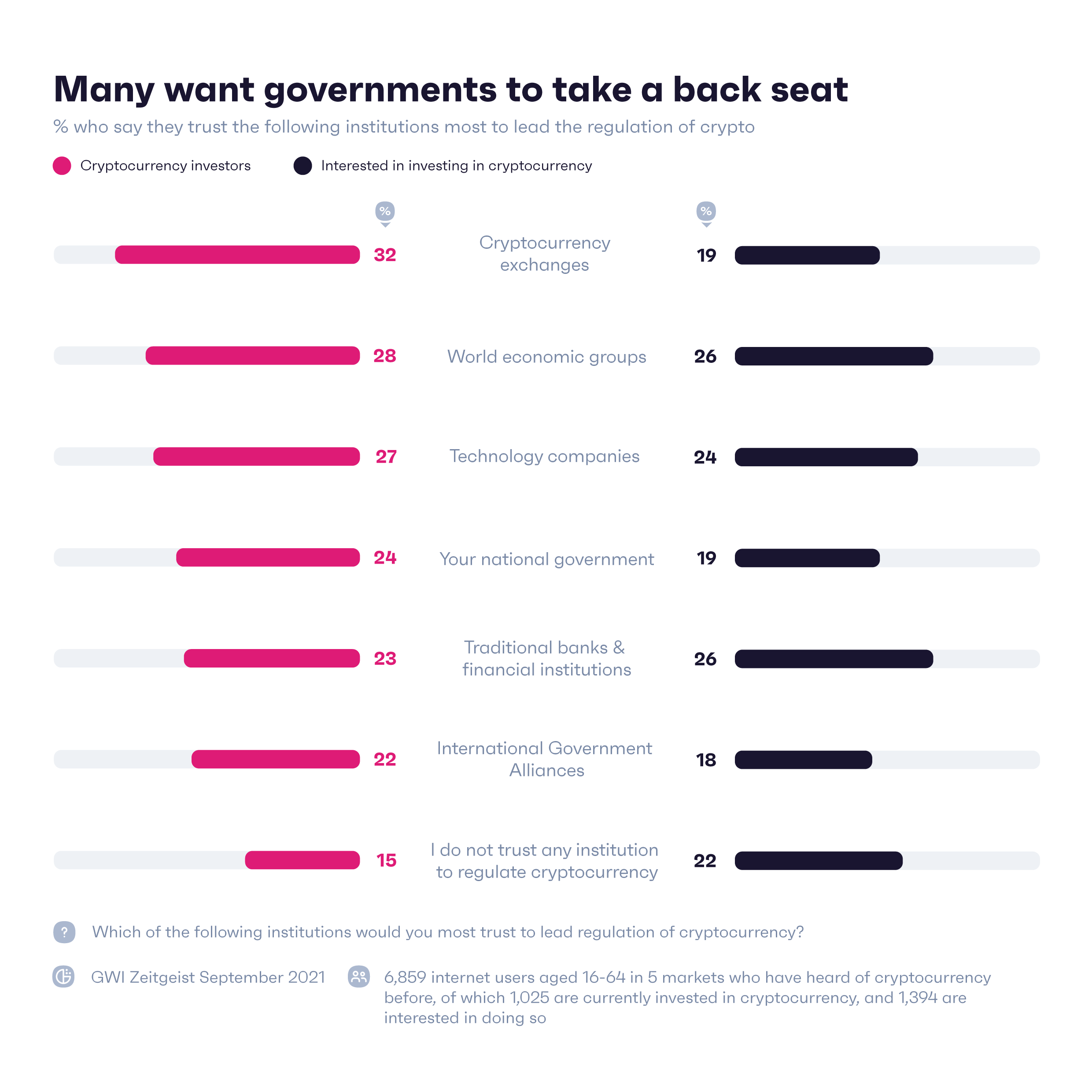 Parmi les institutions suivantes, à laquelle feriez-vous le plus confiance pour diriger la réglementation des crypto-monnaies ? Réponses des internautes âgés de 16 à 64 ans sur cinq marchés, qui ont déjà investi dans les crypto-monnaies ou qui souhaitent le faire (GWI Zeitgeist septembre 2021).