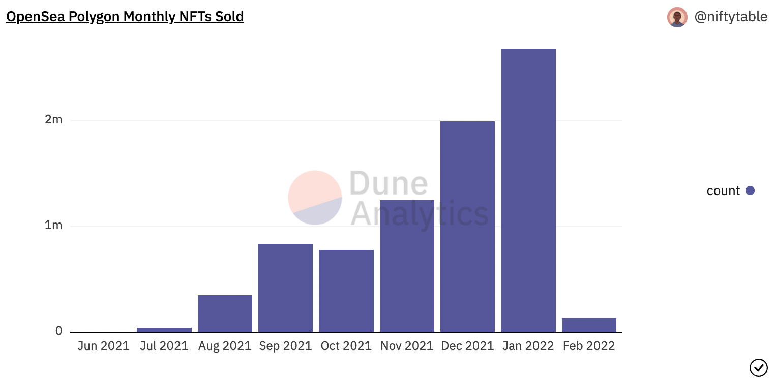 NFTs mensuels vendus sur Polygon