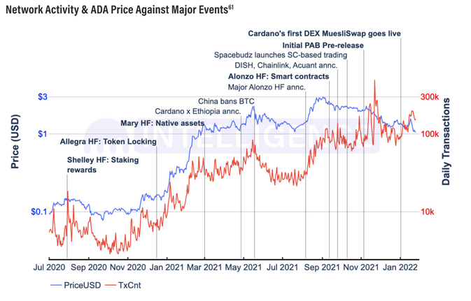 Événements majeurs par rapport au prix du Cardano et au nombre de transactions