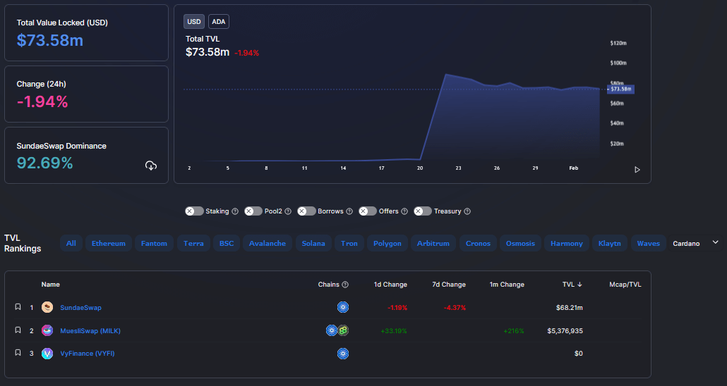 Données TVL de Cardano