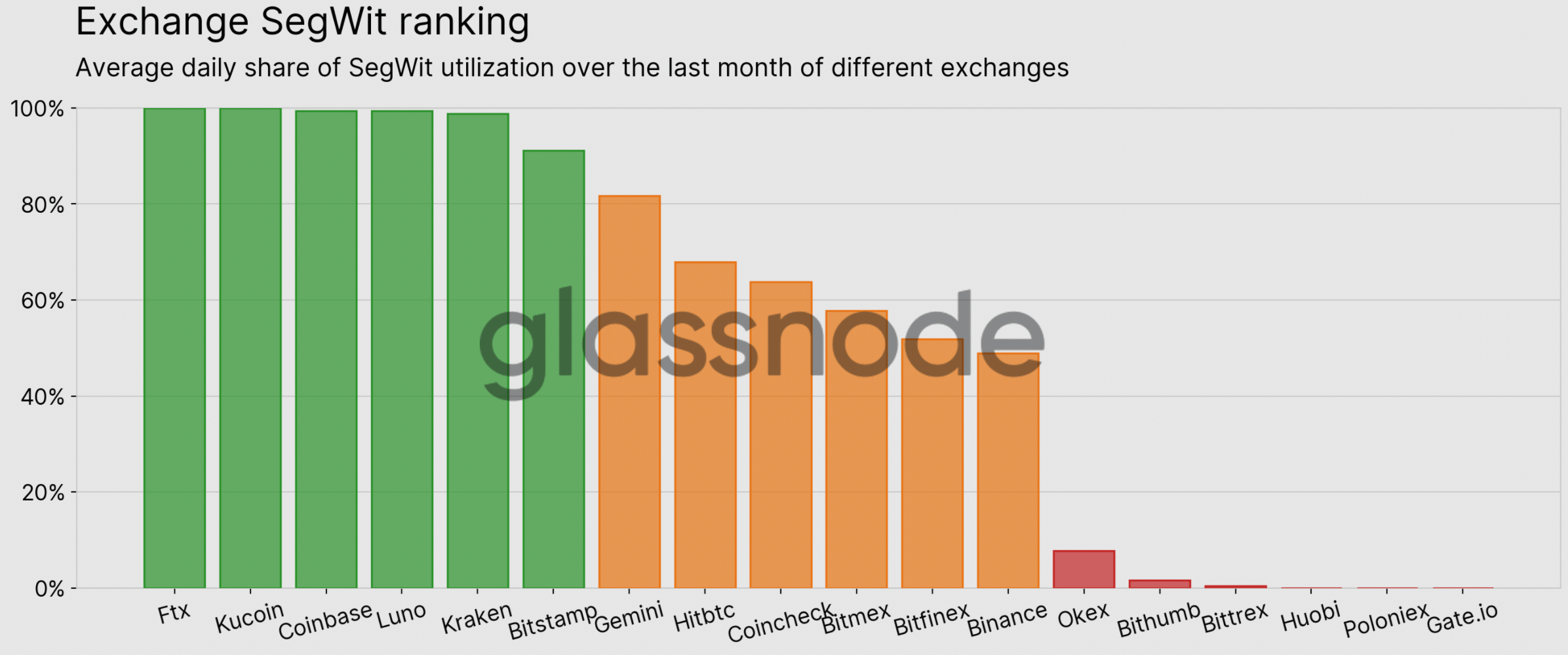 Classement des échanges segwit