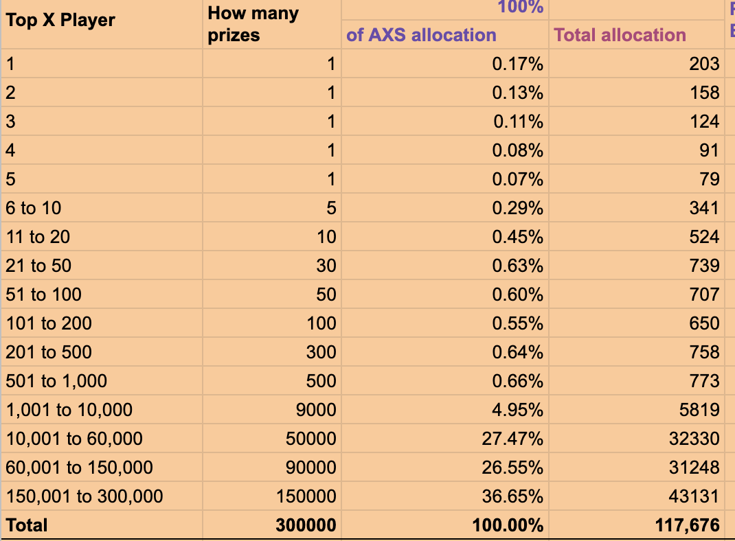 Récompenses du classement Axie de la saison 20