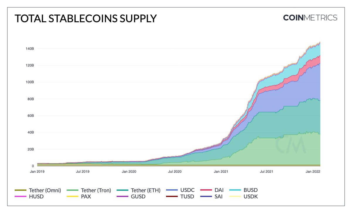 Offre totale de stablecoins