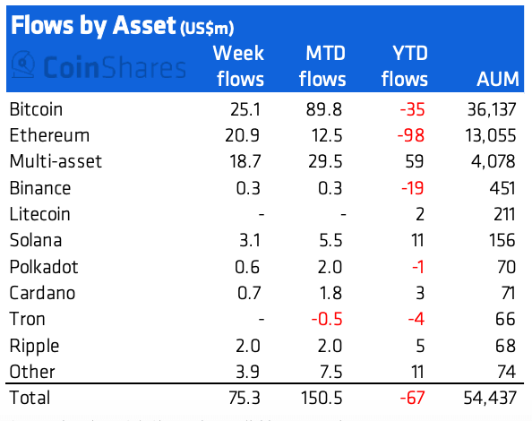 Tableau montrant les flux de fonds d'actifs numériques par actif : Semaine se terminant le 11 février (Source : CoinShares)