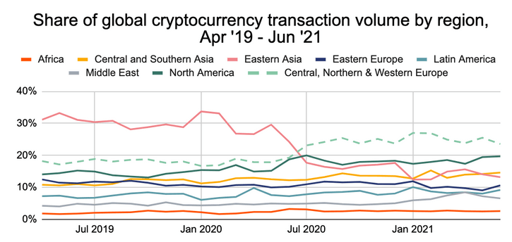 Volume global des crypto-monnaies par région