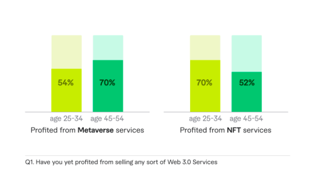 Tranche d'âge des freelances dans l'espace Web3