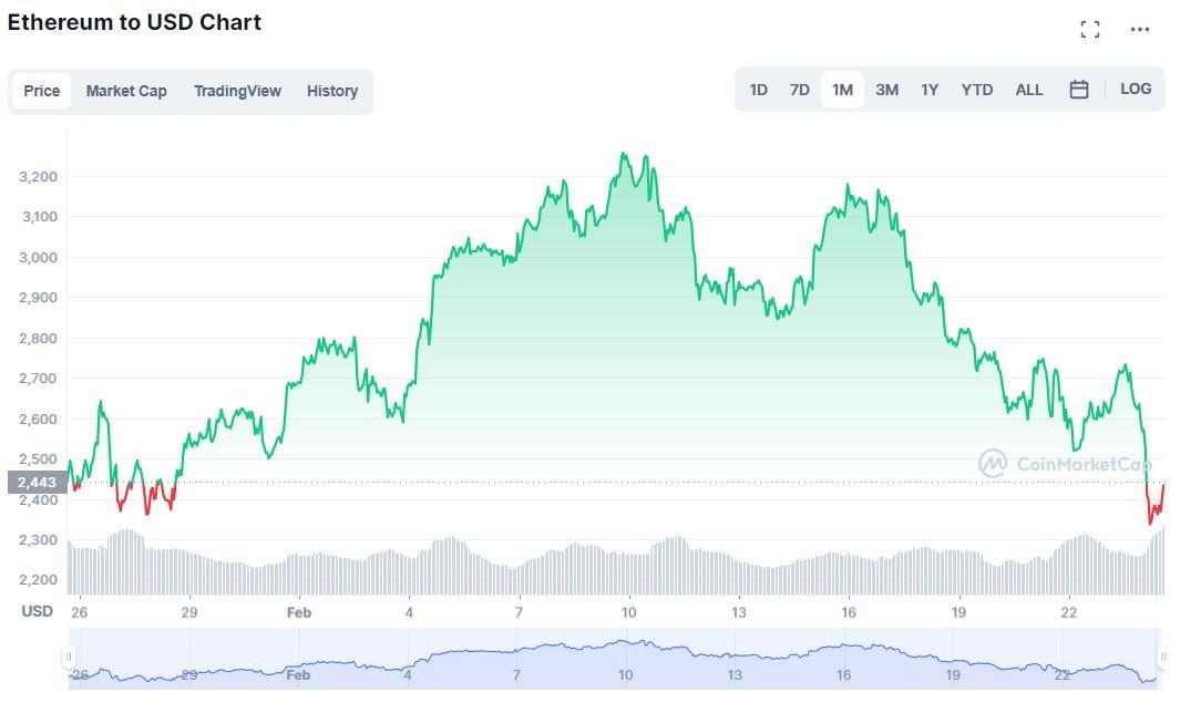 Capture d'écran du graphique de la baisse du prix de la cryptomonnaie ethereum dans le contexte du conflit en Ukraine.