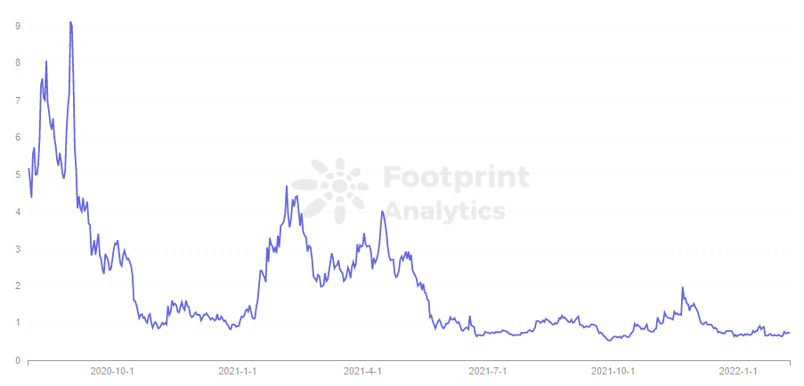 Footprint Analytics - Prix du jeton MTA