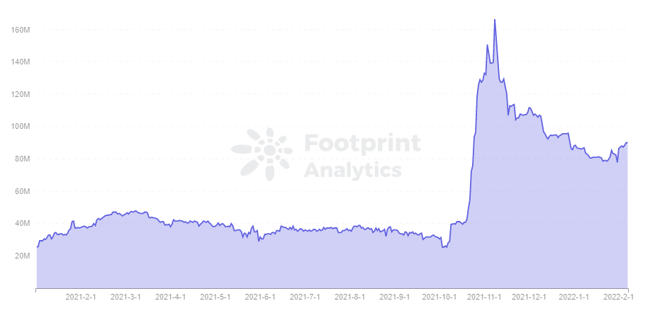 Footprint Analytics - Cap de marché de mUSD