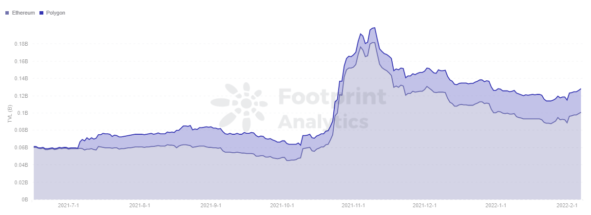 Footprint Analytics - mStable TVL