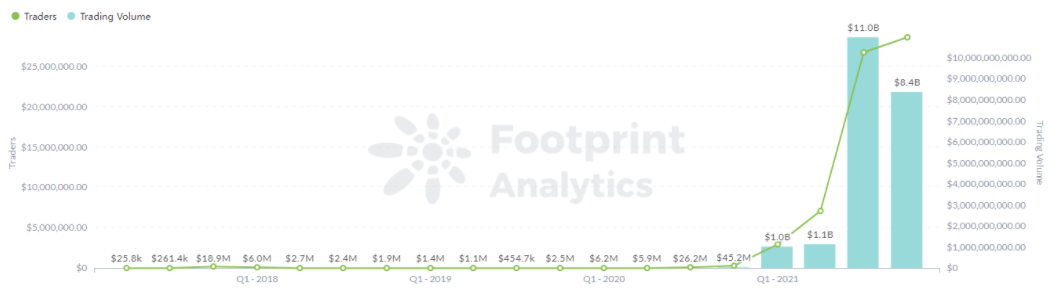 Footprint Analytics : Volume d'échange trimestriel et négociateurs avant 2022.