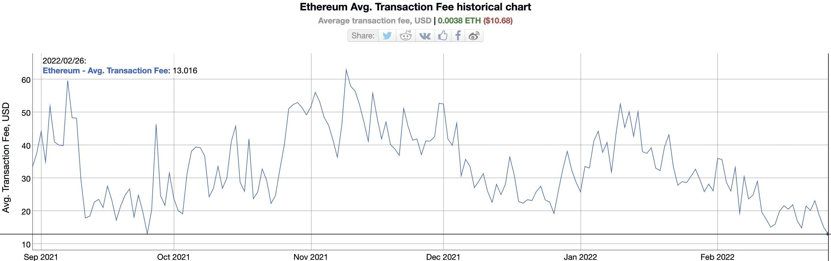 Graphique des frais de transaction moyens d'Ethereum