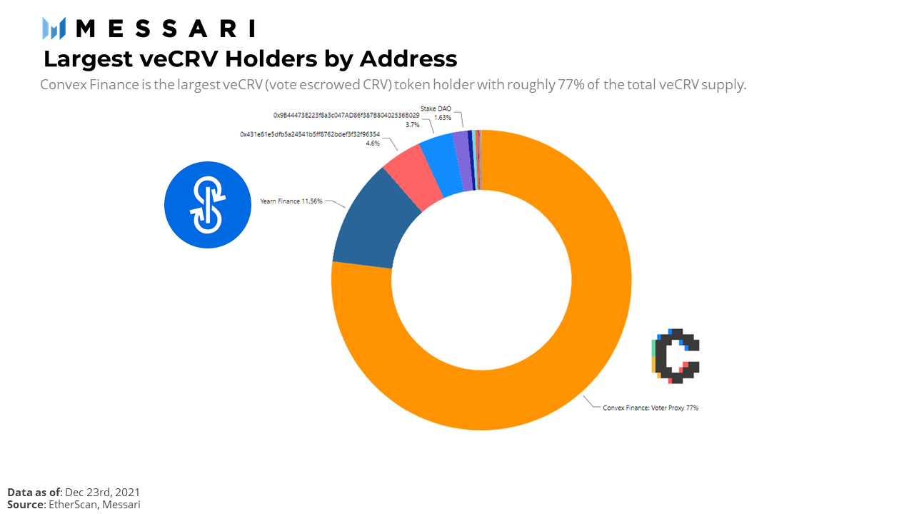 Les plus grands détenteurs de veCRV par adresse (Source : Messari)