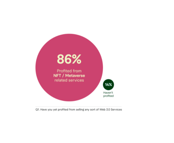 Apparemment, 86% des freelances ont profité des services liés à Web3