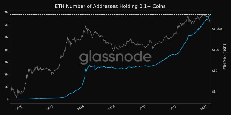 Les adresses Ethereum détenant plus de 0,1 ETH atteignent un nouveau sommet historique !