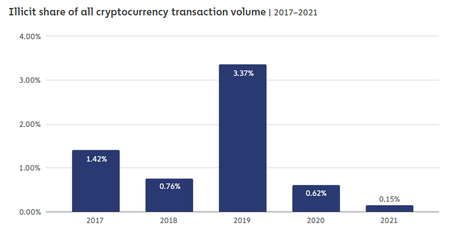 part des activités illicites dans tous les volumes de transactions de crypto-monnaie entre 2017 et 2021.