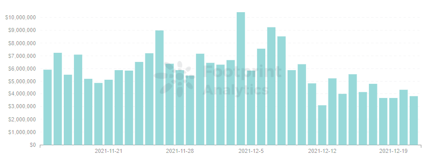  Analyse de l'empreinte – Revenus