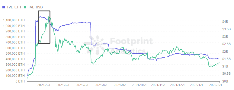  Footprint Analytics - TVL en ETH vs USD