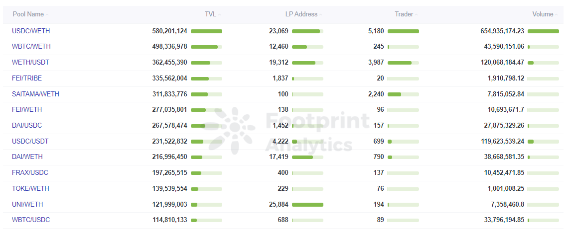  Footprint Analytics - Vue d'ensemble des pools