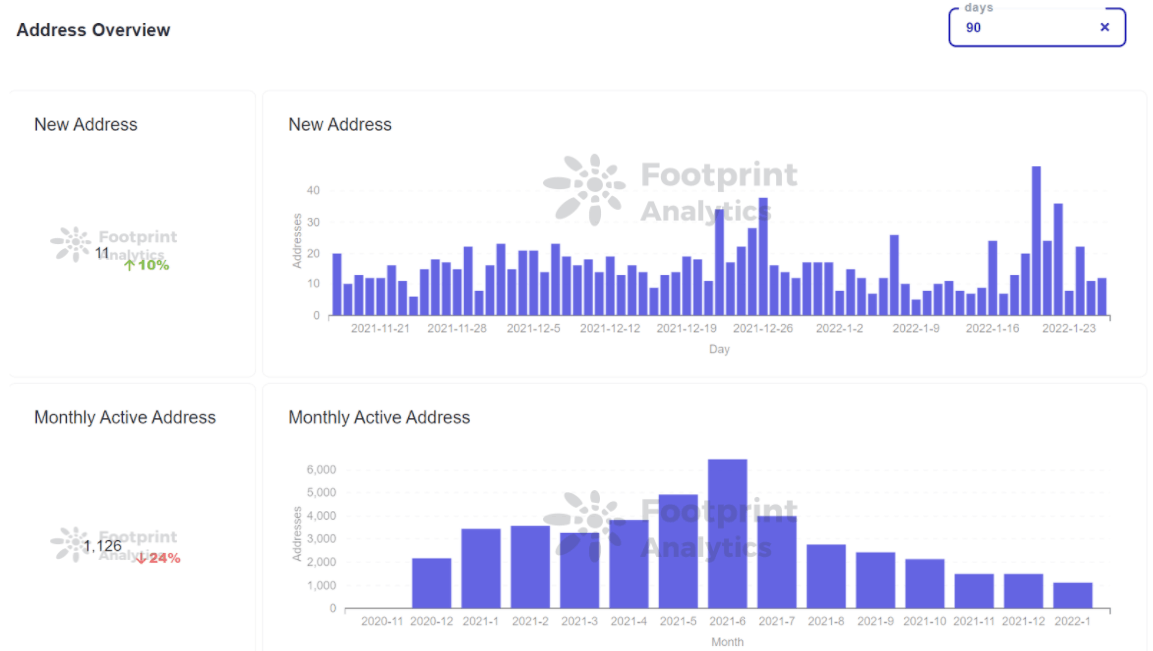  Footprint Analytics - Présentation de l'adresse
