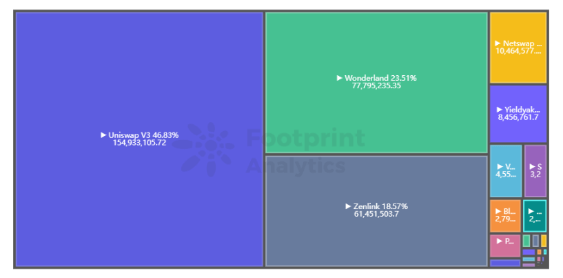  Analyse de l'empreinte - Distribution des protocoles d'investissement des adresses