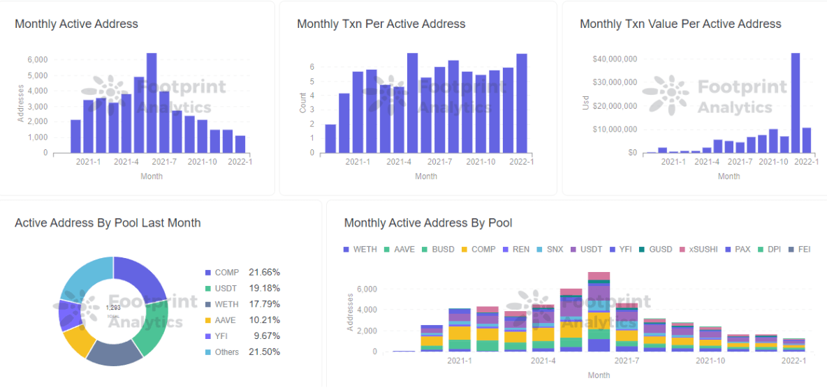  Analyse de l'empreinte - Adresse active