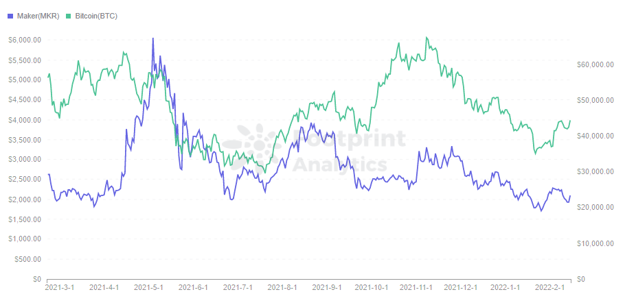  Analyse de l'empreinte - Prix du jeton (MKR vs BTC)