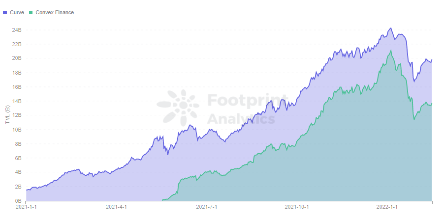  Footprint Analytics - Courbe VS Convexe dans TVL