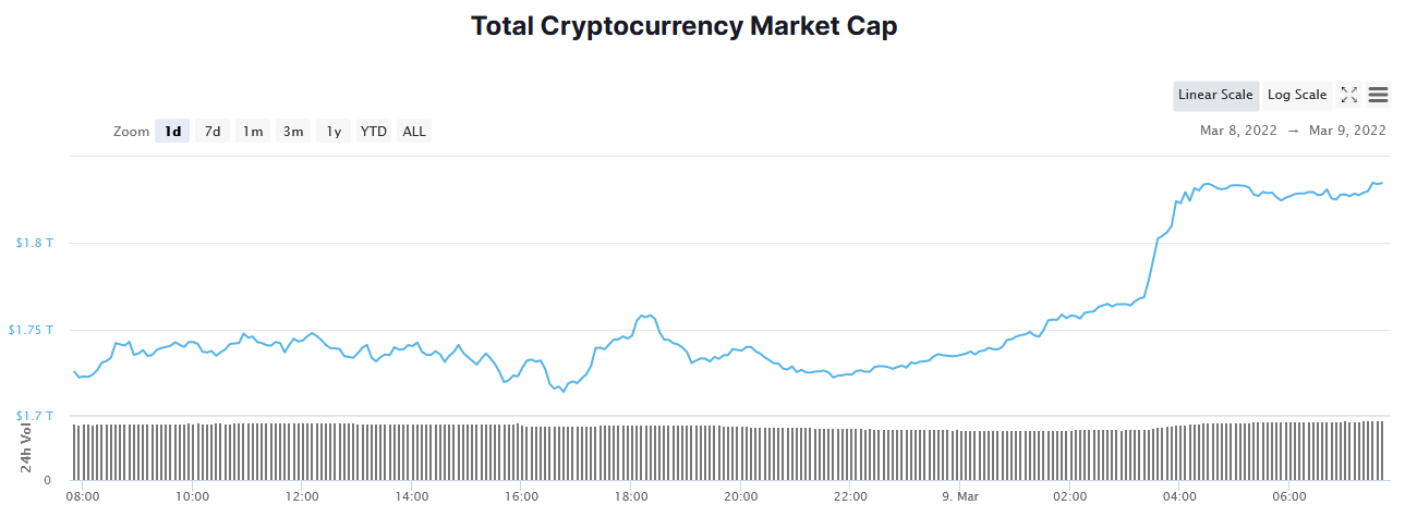 Capitalisation boursière totale de la cryptographie - 24 heures