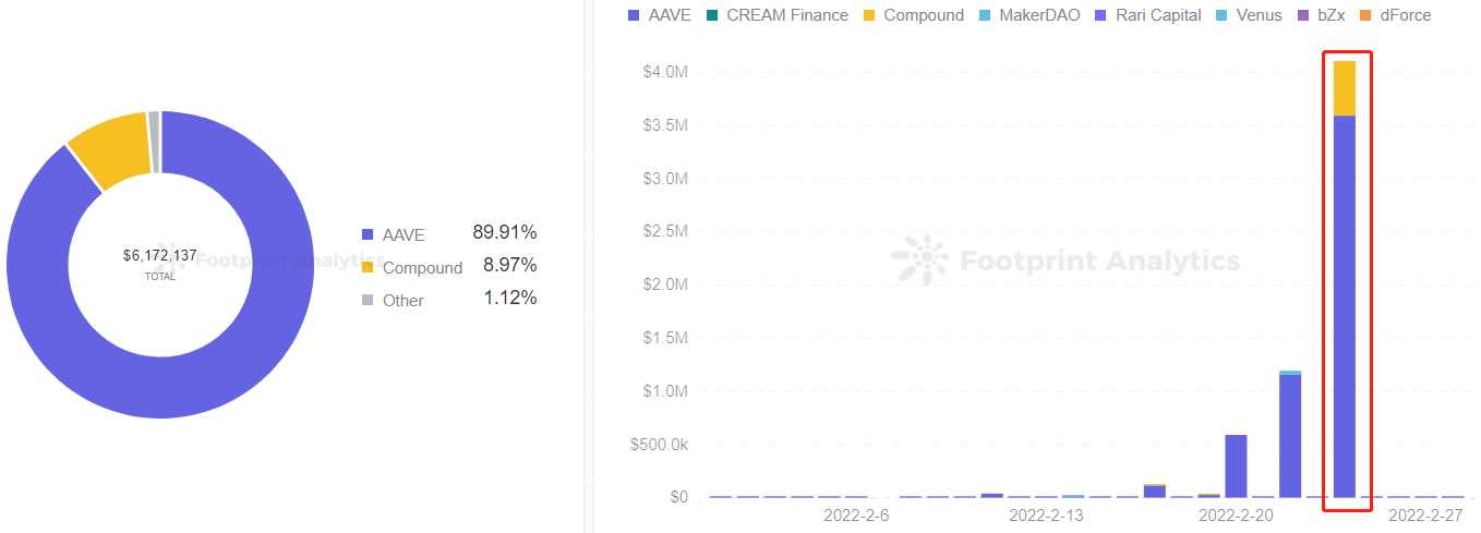 Footprint Analytics - Montant de liquidation de BTC par protocoles