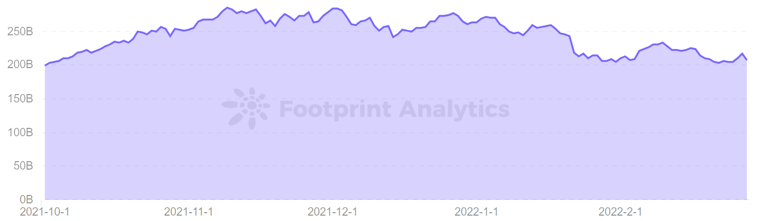 Analyse de l'empreinte - TVL de DeFi 