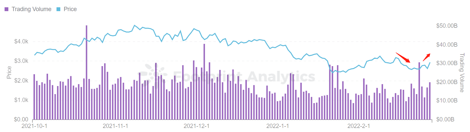 Analyse de l'empreinte - Prix et volume de négociation de l'ETH