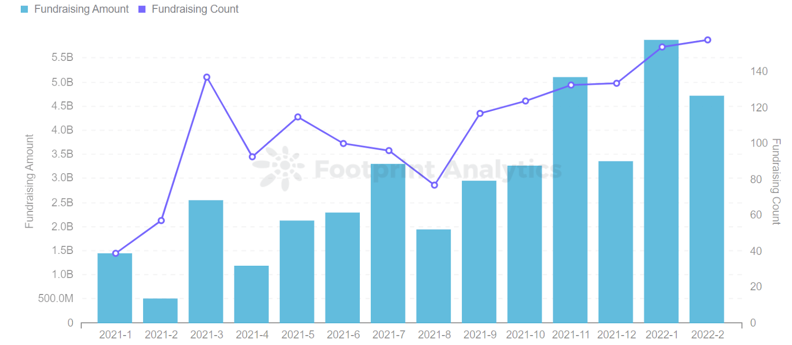 Analyse de l'empreinte - Tendance mensuelle des investissements de financement 