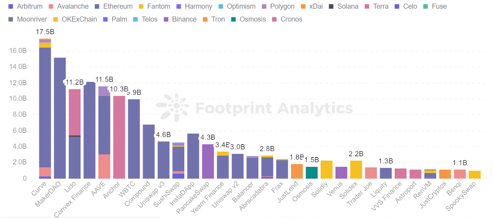 Footprint Analytics - TVL par protocoles (28 février 2022)