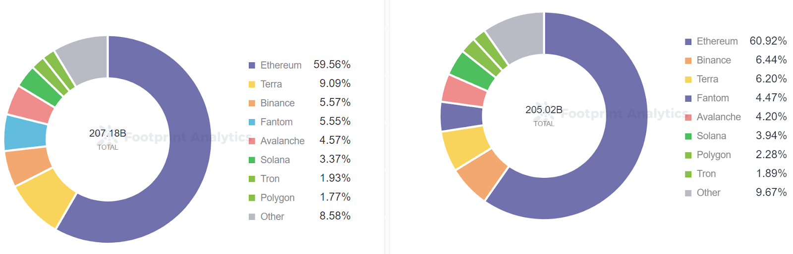 Footprint Analytics - Part de marché de TVL pour les chaînes