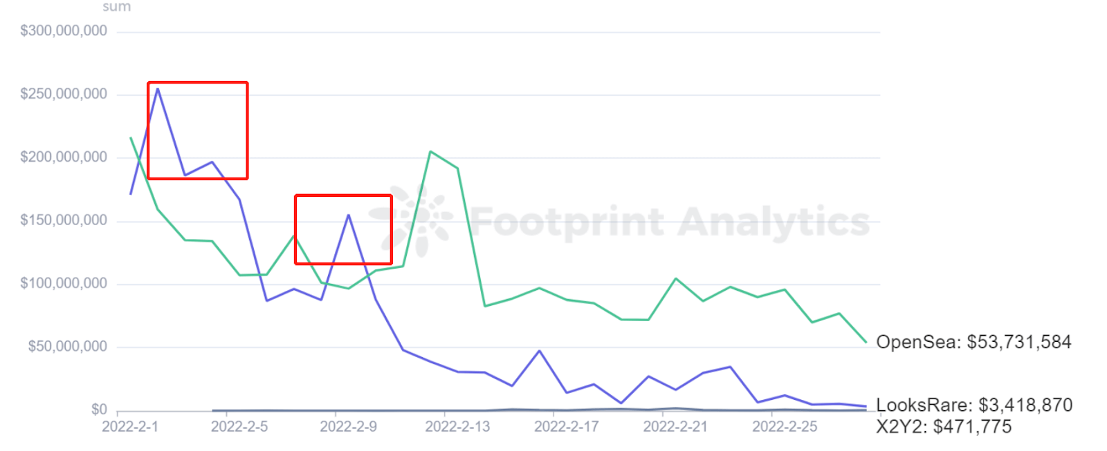 Footprint Analytics - Comparaison des volumes en février