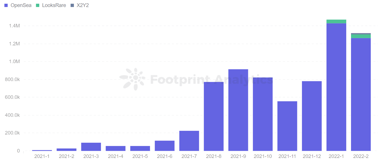 Footprint Analytics - Nombre mensuel d'utilisateurs