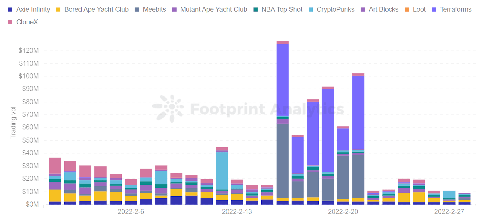 Footprint Analytics - Top 10 mensuel des volumes de transactions NFT 