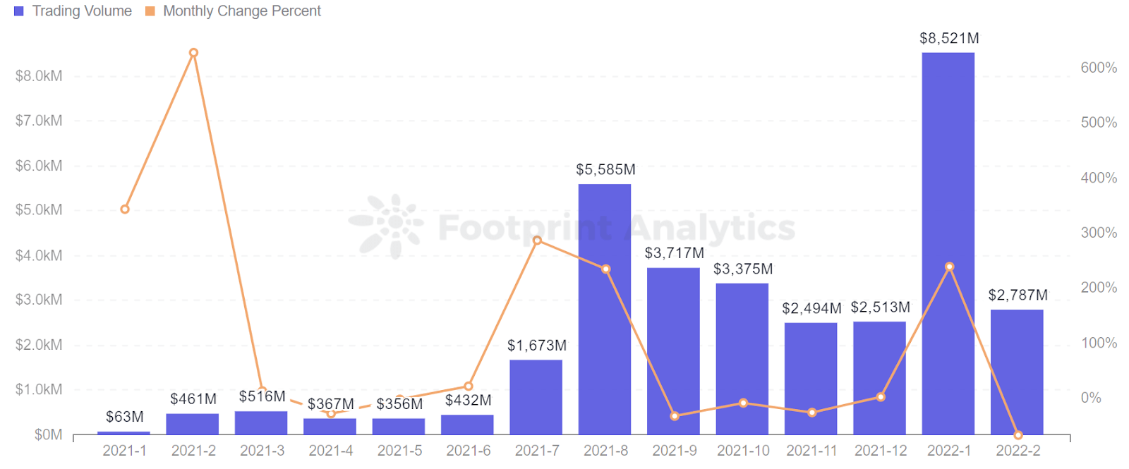 Analyse de l'empreinte - Volume mensuel des transactions NFT