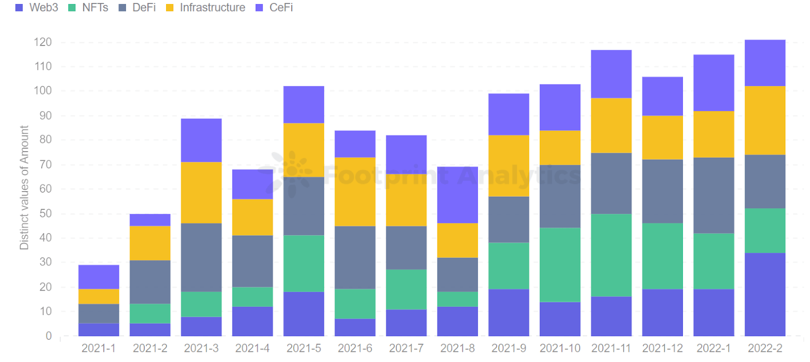 Footprint Analytics - Financement des investissements mensuels par catégorie 