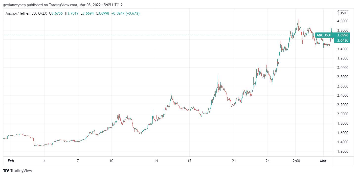 Graphique ANC à USDT pour février 2022 via tradingview.com