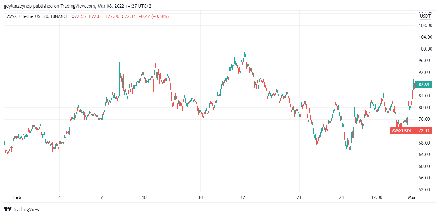 Graphique AVAX en USD pour février 2022 via tradingview.com