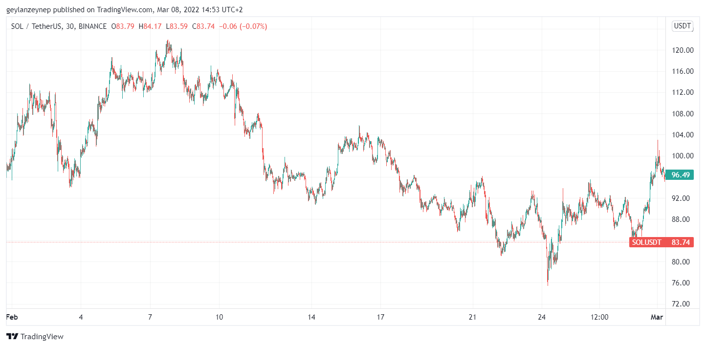 Tableau des prix SOL à USD pour février 2022 via tradingview.com