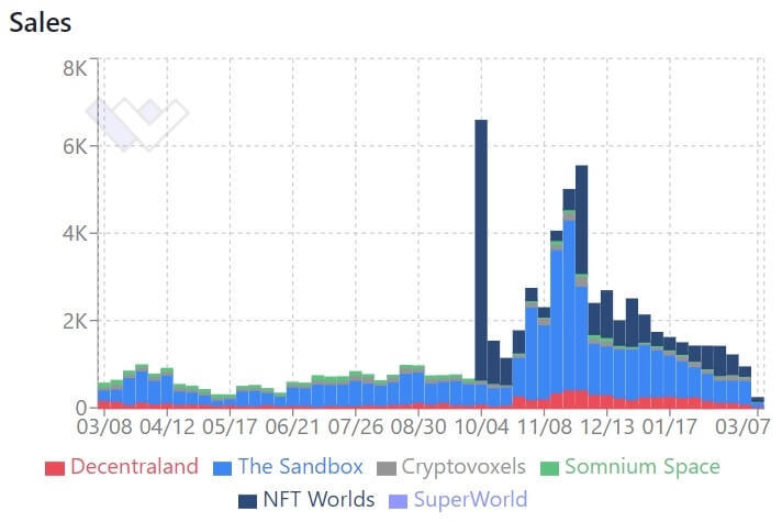 Ventes immobilières Metaverse depuis mars 2021